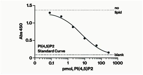 PI(4,5)P 2 Mass ELISA 